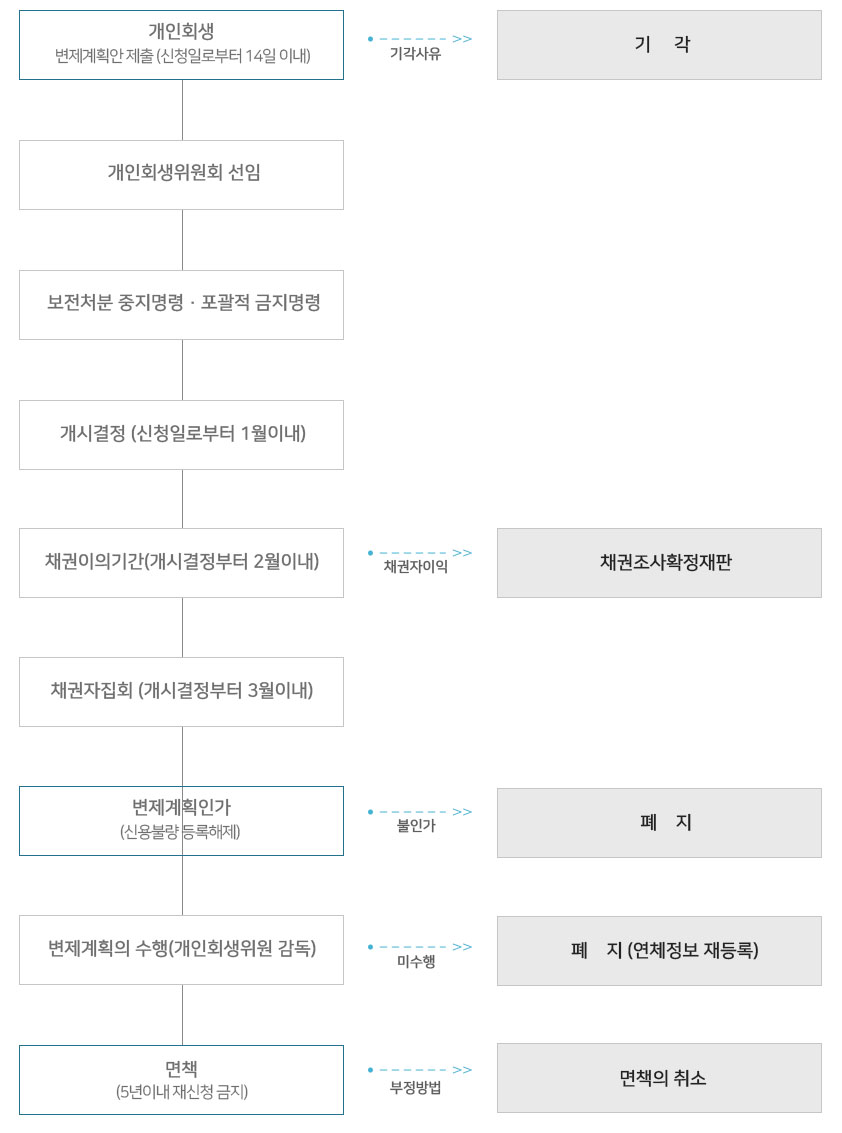 개인회생 진행절차