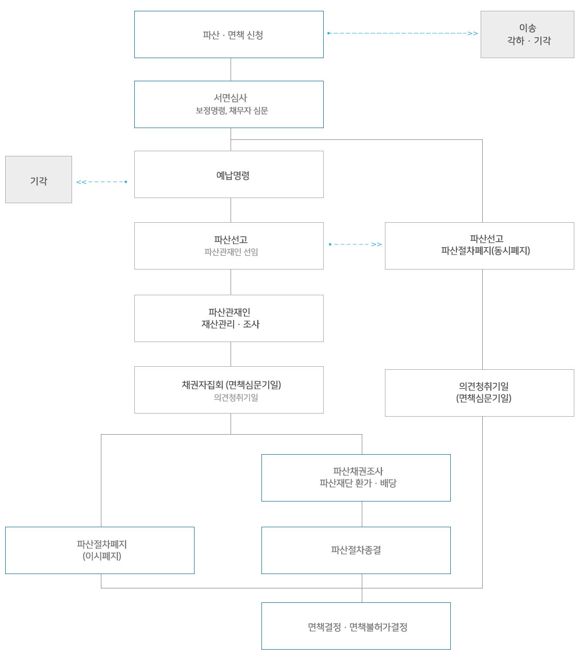 개인파산 진행절차